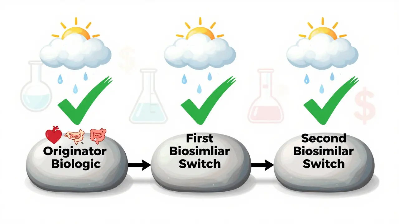 Path of biosimilar switches with positive symbols and fading concerns, representing safe transitions in treatment.